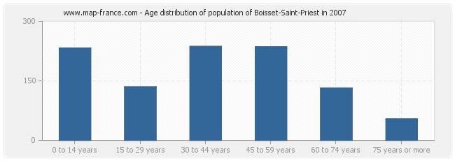 Age distribution of population of Boisset-Saint-Priest in 2007