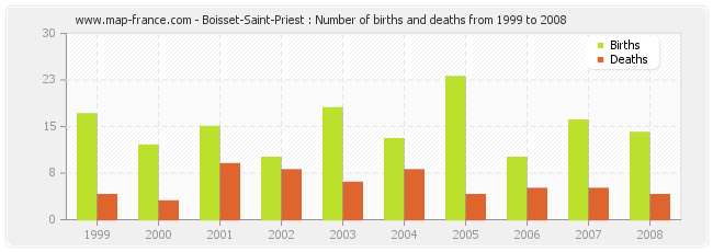 Boisset-Saint-Priest : Number of births and deaths from 1999 to 2008