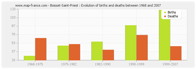 Boisset-Saint-Priest : Evolution of births and deaths between 1968 and 2007
