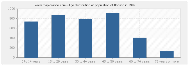 Age distribution of population of Bonson in 1999