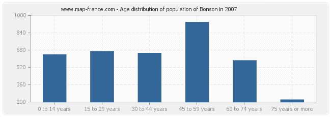 Age distribution of population of Bonson in 2007