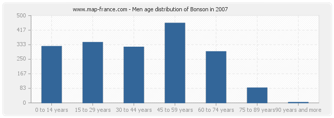 Men age distribution of Bonson in 2007