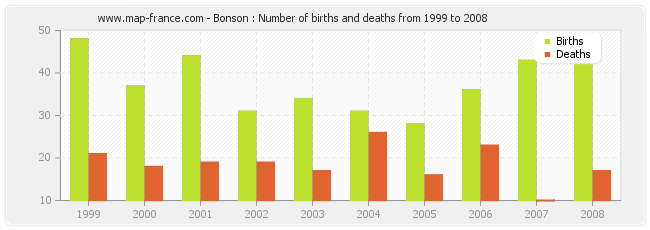 Bonson : Number of births and deaths from 1999 to 2008