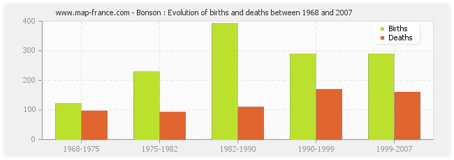 Bonson : Evolution of births and deaths between 1968 and 2007