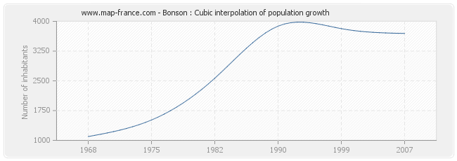 Bonson : Cubic interpolation of population growth