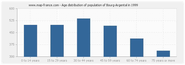 Age distribution of population of Bourg-Argental in 1999
