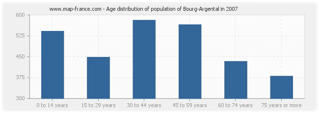 Age distribution of population of Bourg-Argental in 2007