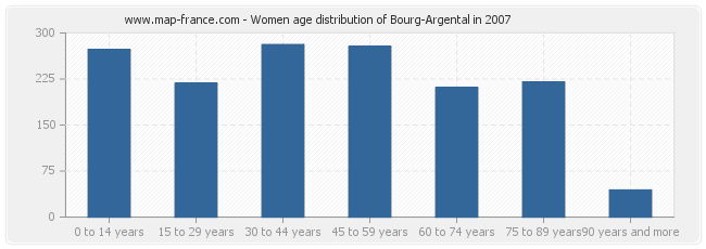 Women age distribution of Bourg-Argental in 2007