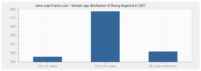 Women age distribution of Bourg-Argental in 2007