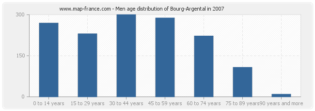 Men age distribution of Bourg-Argental in 2007