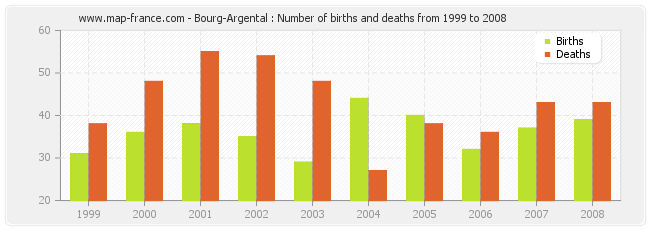 Bourg-Argental : Number of births and deaths from 1999 to 2008