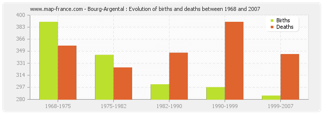 Bourg-Argental : Evolution of births and deaths between 1968 and 2007