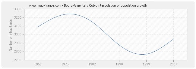Bourg-Argental : Cubic interpolation of population growth