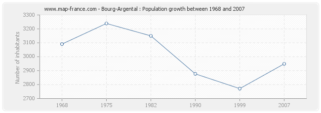 Population Bourg-Argental