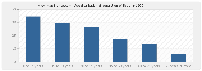 Age distribution of population of Boyer in 1999