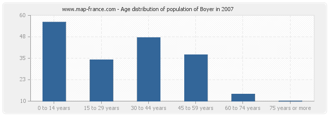 Age distribution of population of Boyer in 2007