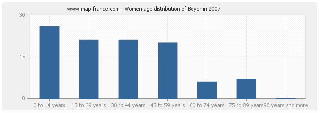 Women age distribution of Boyer in 2007