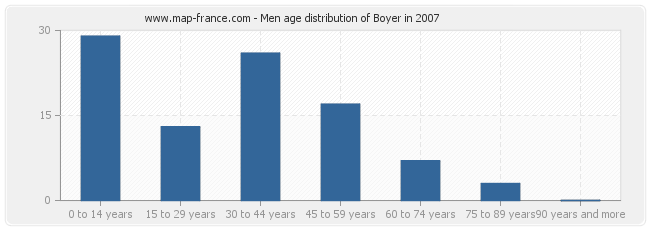 Men age distribution of Boyer in 2007