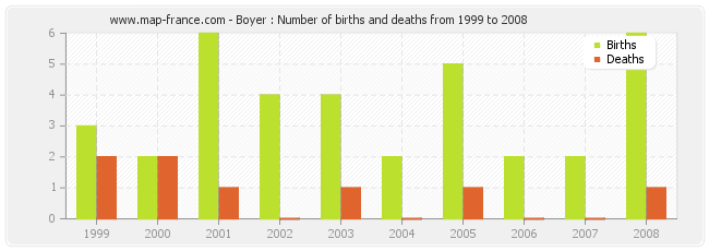 Boyer : Number of births and deaths from 1999 to 2008