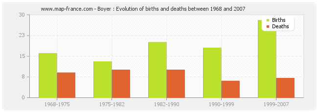 Boyer : Evolution of births and deaths between 1968 and 2007