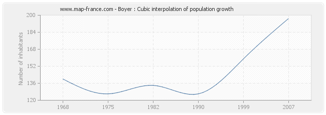 Boyer : Cubic interpolation of population growth