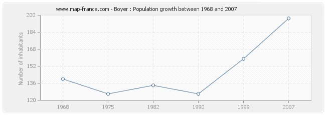 Population Boyer