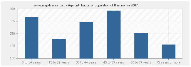 Age distribution of population of Briennon in 2007