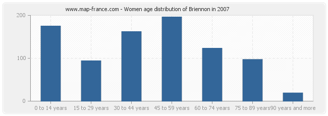 Women age distribution of Briennon in 2007