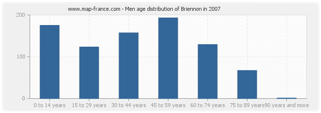 Men age distribution of Briennon in 2007