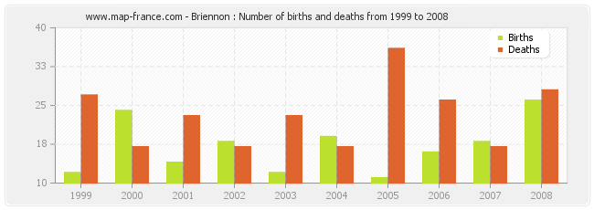 Briennon : Number of births and deaths from 1999 to 2008