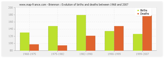 Briennon : Evolution of births and deaths between 1968 and 2007