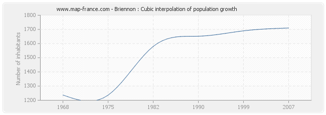 Briennon : Cubic interpolation of population growth