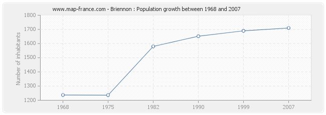 Population Briennon