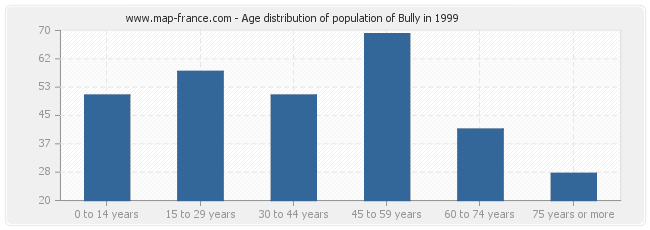 Age distribution of population of Bully in 1999