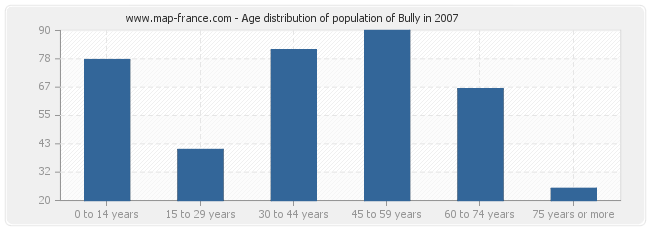Age distribution of population of Bully in 2007