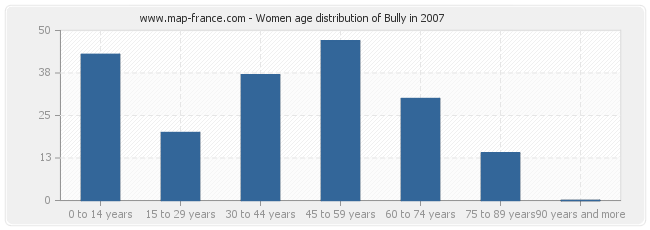 Women age distribution of Bully in 2007