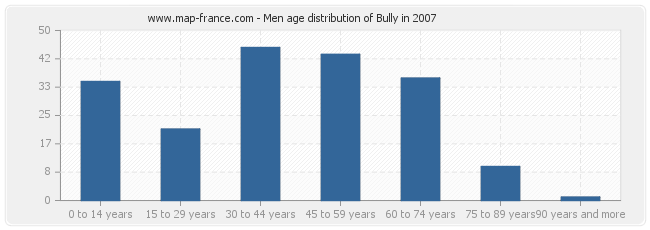 Men age distribution of Bully in 2007