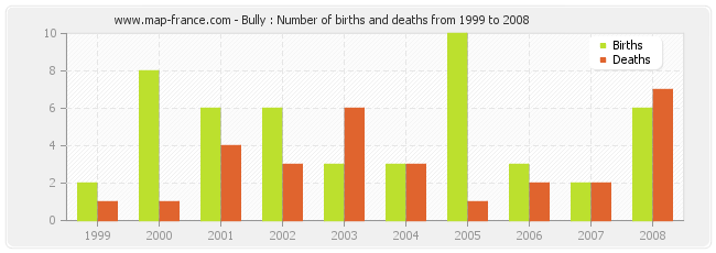 Bully : Number of births and deaths from 1999 to 2008