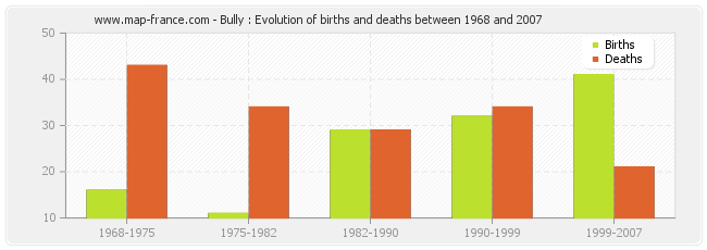 Bully : Evolution of births and deaths between 1968 and 2007