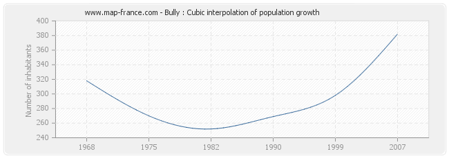 Bully : Cubic interpolation of population growth