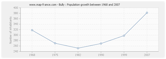 Population Bully