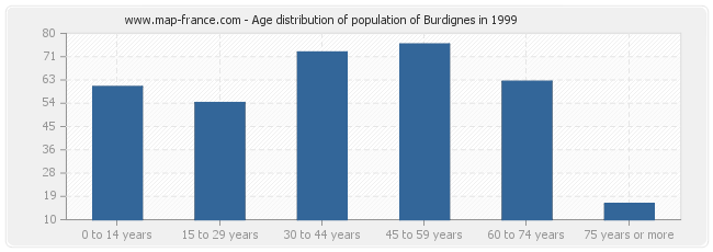 Age distribution of population of Burdignes in 1999
