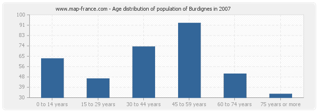 Age distribution of population of Burdignes in 2007