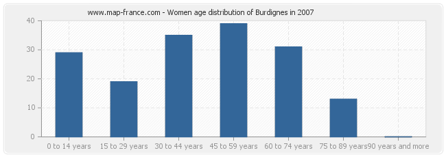 Women age distribution of Burdignes in 2007