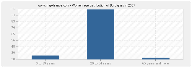 Women age distribution of Burdignes in 2007