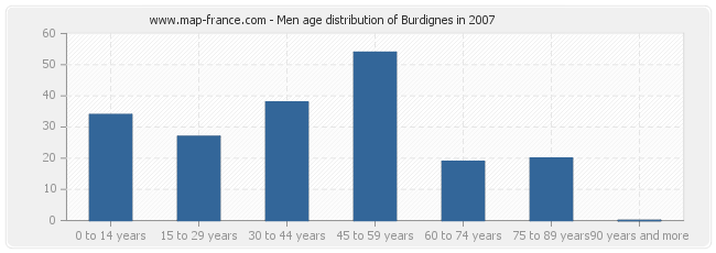 Men age distribution of Burdignes in 2007