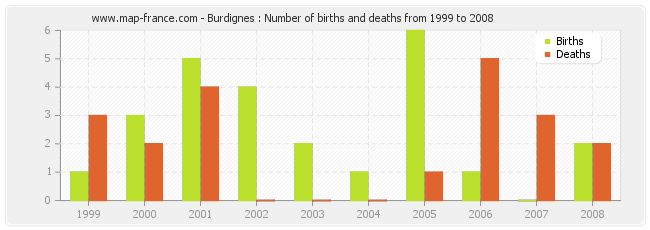 Burdignes : Number of births and deaths from 1999 to 2008