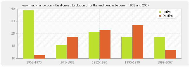 Burdignes : Evolution of births and deaths between 1968 and 2007