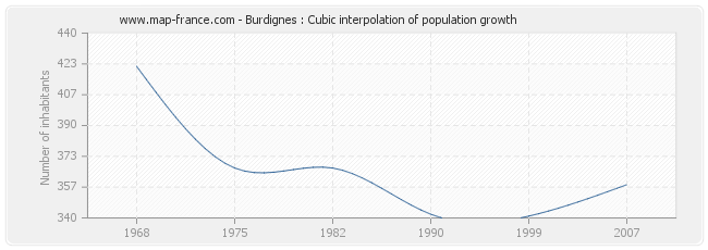 Burdignes : Cubic interpolation of population growth