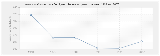 Population Burdignes